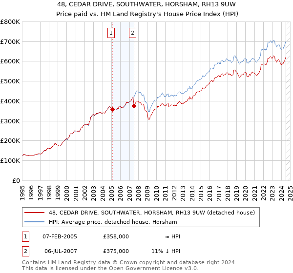 48, CEDAR DRIVE, SOUTHWATER, HORSHAM, RH13 9UW: Price paid vs HM Land Registry's House Price Index