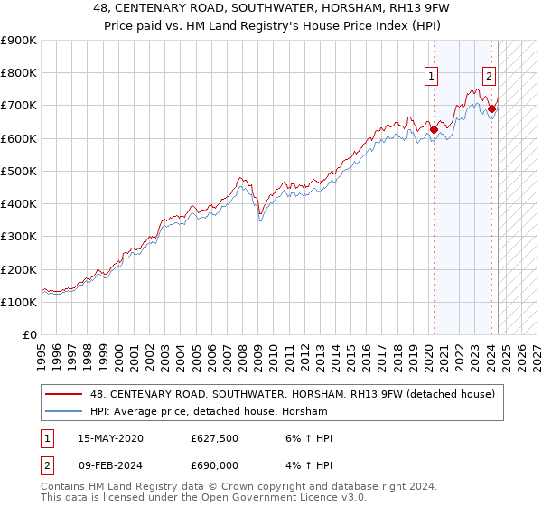 48, CENTENARY ROAD, SOUTHWATER, HORSHAM, RH13 9FW: Price paid vs HM Land Registry's House Price Index