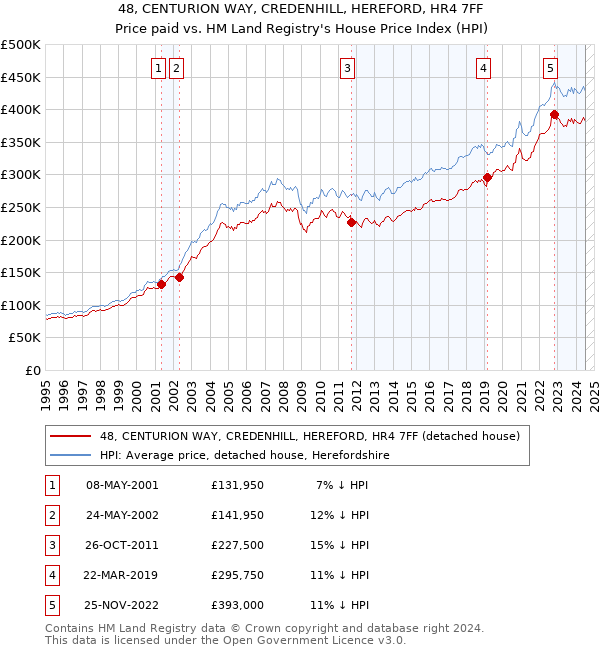 48, CENTURION WAY, CREDENHILL, HEREFORD, HR4 7FF: Price paid vs HM Land Registry's House Price Index