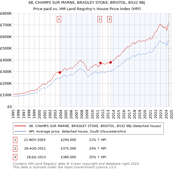 48, CHAMPS SUR MARNE, BRADLEY STOKE, BRISTOL, BS32 9BJ: Price paid vs HM Land Registry's House Price Index