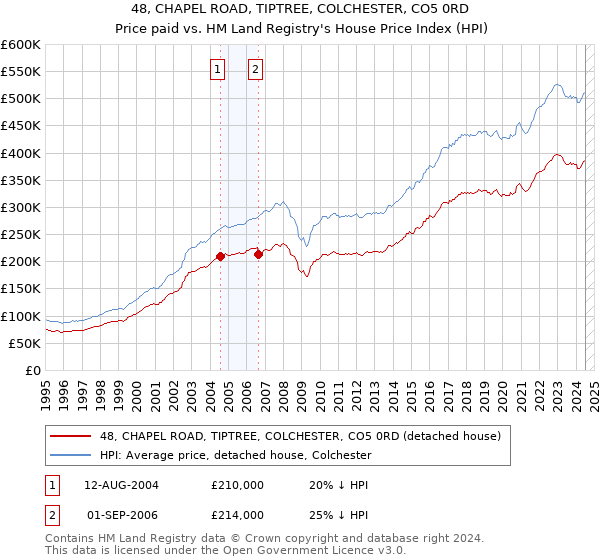 48, CHAPEL ROAD, TIPTREE, COLCHESTER, CO5 0RD: Price paid vs HM Land Registry's House Price Index