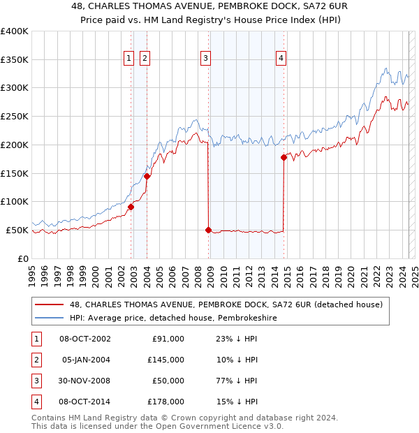 48, CHARLES THOMAS AVENUE, PEMBROKE DOCK, SA72 6UR: Price paid vs HM Land Registry's House Price Index