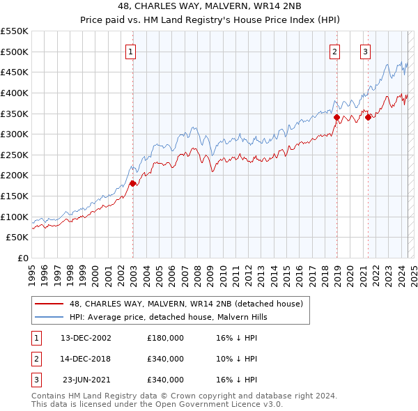 48, CHARLES WAY, MALVERN, WR14 2NB: Price paid vs HM Land Registry's House Price Index