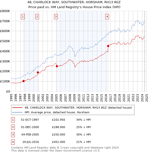 48, CHARLOCK WAY, SOUTHWATER, HORSHAM, RH13 9GZ: Price paid vs HM Land Registry's House Price Index