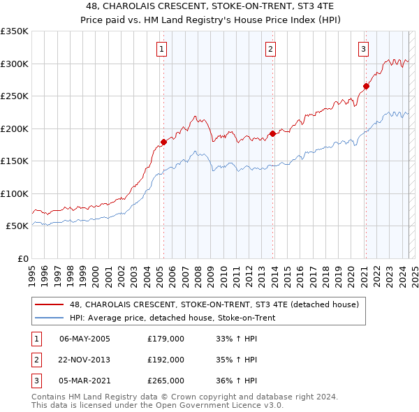 48, CHAROLAIS CRESCENT, STOKE-ON-TRENT, ST3 4TE: Price paid vs HM Land Registry's House Price Index