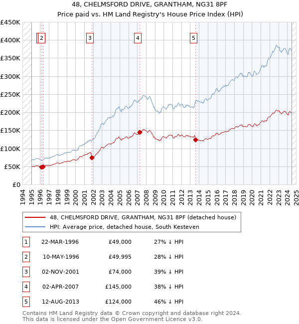 48, CHELMSFORD DRIVE, GRANTHAM, NG31 8PF: Price paid vs HM Land Registry's House Price Index