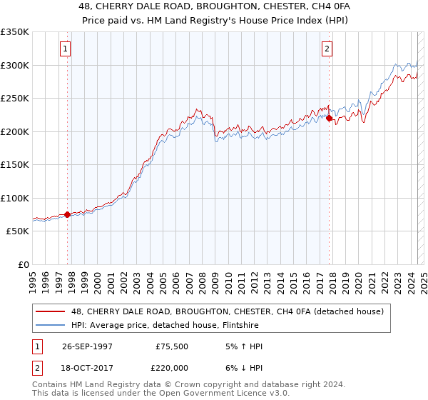 48, CHERRY DALE ROAD, BROUGHTON, CHESTER, CH4 0FA: Price paid vs HM Land Registry's House Price Index