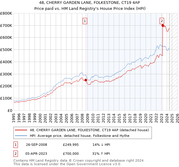 48, CHERRY GARDEN LANE, FOLKESTONE, CT19 4AP: Price paid vs HM Land Registry's House Price Index