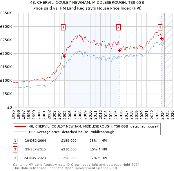 48, CHERVIL, COULBY NEWHAM, MIDDLESBROUGH, TS8 0GB: Price paid vs HM Land Registry's House Price Index