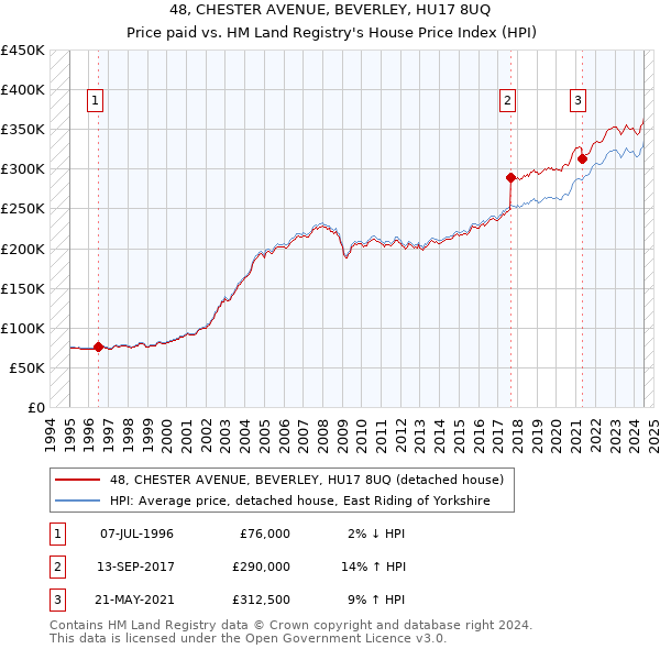 48, CHESTER AVENUE, BEVERLEY, HU17 8UQ: Price paid vs HM Land Registry's House Price Index