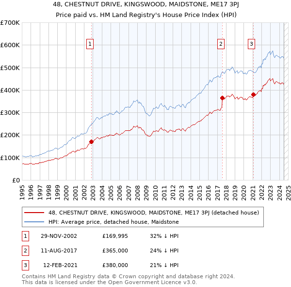 48, CHESTNUT DRIVE, KINGSWOOD, MAIDSTONE, ME17 3PJ: Price paid vs HM Land Registry's House Price Index