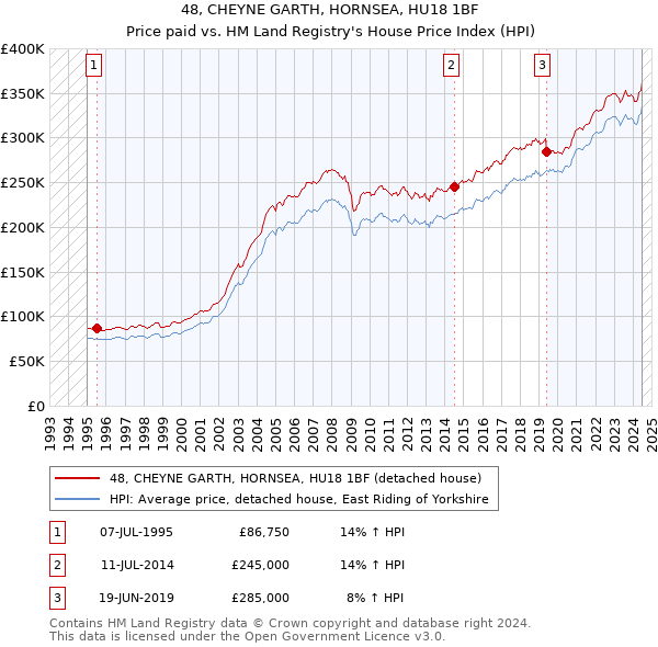 48, CHEYNE GARTH, HORNSEA, HU18 1BF: Price paid vs HM Land Registry's House Price Index