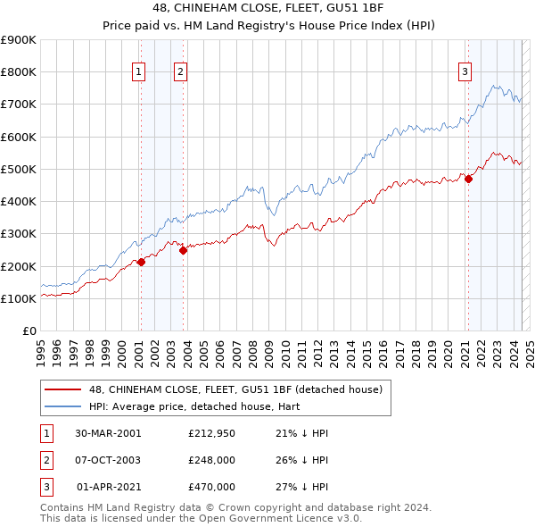 48, CHINEHAM CLOSE, FLEET, GU51 1BF: Price paid vs HM Land Registry's House Price Index