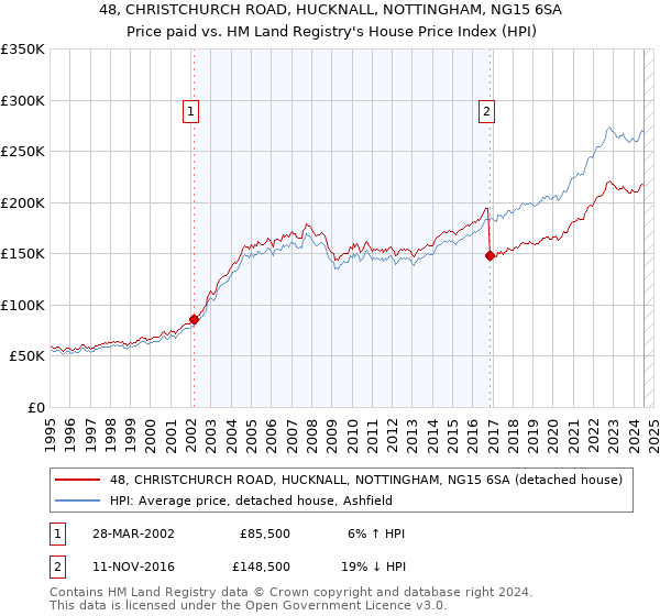 48, CHRISTCHURCH ROAD, HUCKNALL, NOTTINGHAM, NG15 6SA: Price paid vs HM Land Registry's House Price Index