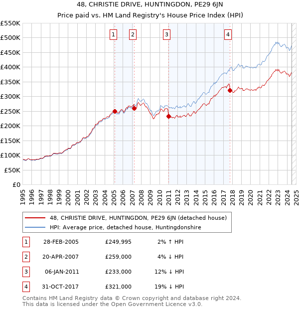 48, CHRISTIE DRIVE, HUNTINGDON, PE29 6JN: Price paid vs HM Land Registry's House Price Index