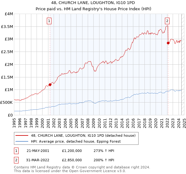 48, CHURCH LANE, LOUGHTON, IG10 1PD: Price paid vs HM Land Registry's House Price Index