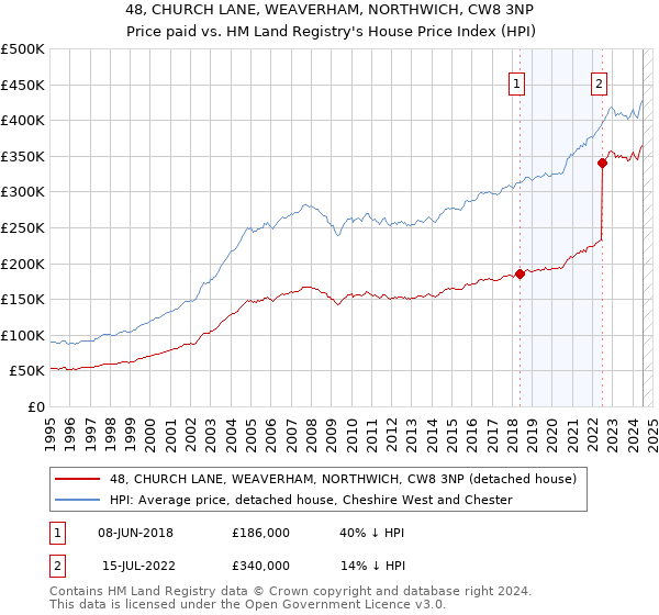 48, CHURCH LANE, WEAVERHAM, NORTHWICH, CW8 3NP: Price paid vs HM Land Registry's House Price Index