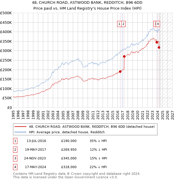 48, CHURCH ROAD, ASTWOOD BANK, REDDITCH, B96 6DD: Price paid vs HM Land Registry's House Price Index