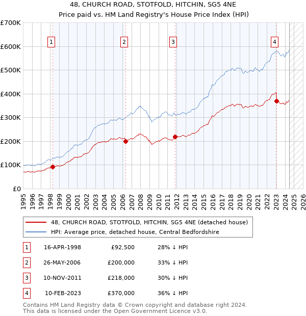 48, CHURCH ROAD, STOTFOLD, HITCHIN, SG5 4NE: Price paid vs HM Land Registry's House Price Index