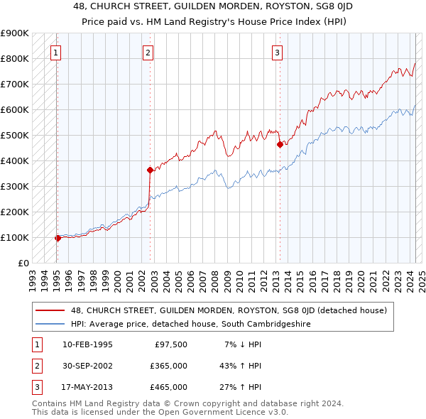 48, CHURCH STREET, GUILDEN MORDEN, ROYSTON, SG8 0JD: Price paid vs HM Land Registry's House Price Index