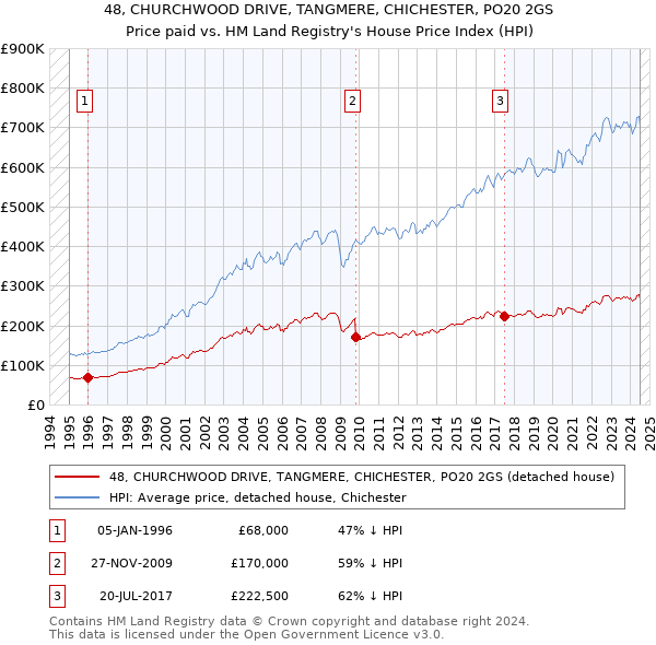 48, CHURCHWOOD DRIVE, TANGMERE, CHICHESTER, PO20 2GS: Price paid vs HM Land Registry's House Price Index