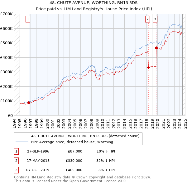 48, CHUTE AVENUE, WORTHING, BN13 3DS: Price paid vs HM Land Registry's House Price Index