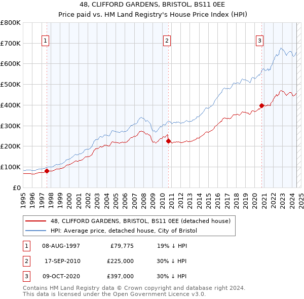 48, CLIFFORD GARDENS, BRISTOL, BS11 0EE: Price paid vs HM Land Registry's House Price Index