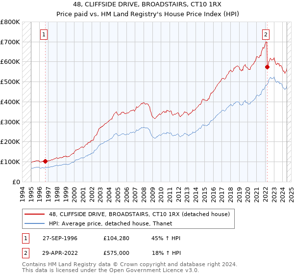 48, CLIFFSIDE DRIVE, BROADSTAIRS, CT10 1RX: Price paid vs HM Land Registry's House Price Index