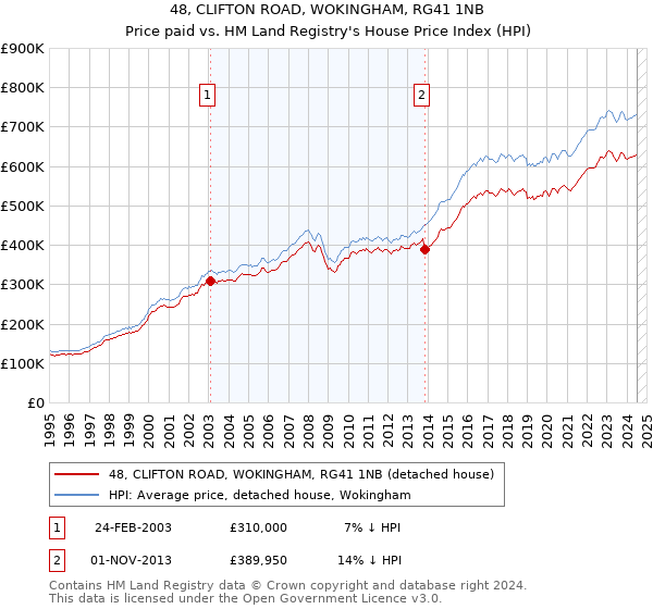 48, CLIFTON ROAD, WOKINGHAM, RG41 1NB: Price paid vs HM Land Registry's House Price Index