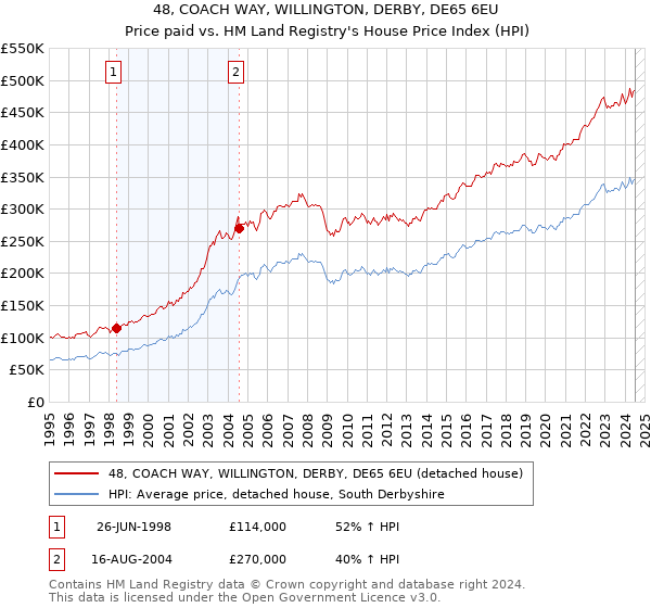 48, COACH WAY, WILLINGTON, DERBY, DE65 6EU: Price paid vs HM Land Registry's House Price Index