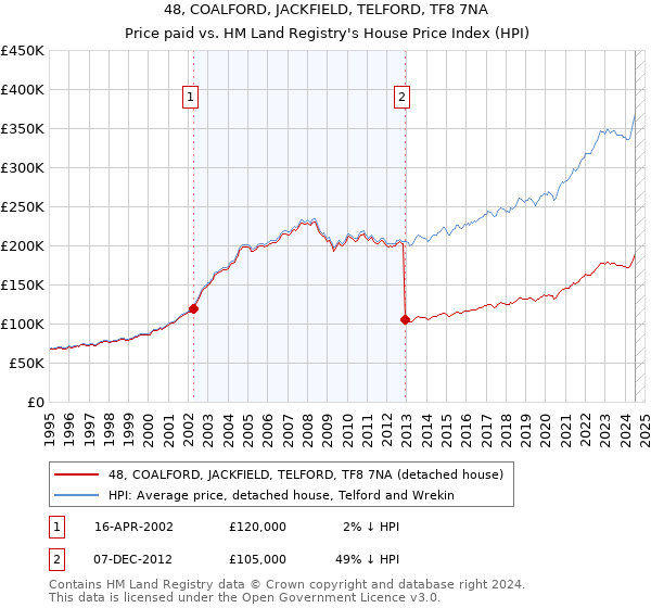 48, COALFORD, JACKFIELD, TELFORD, TF8 7NA: Price paid vs HM Land Registry's House Price Index