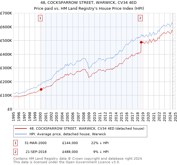 48, COCKSPARROW STREET, WARWICK, CV34 4ED: Price paid vs HM Land Registry's House Price Index