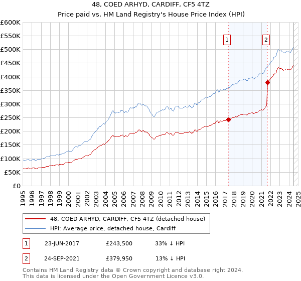 48, COED ARHYD, CARDIFF, CF5 4TZ: Price paid vs HM Land Registry's House Price Index