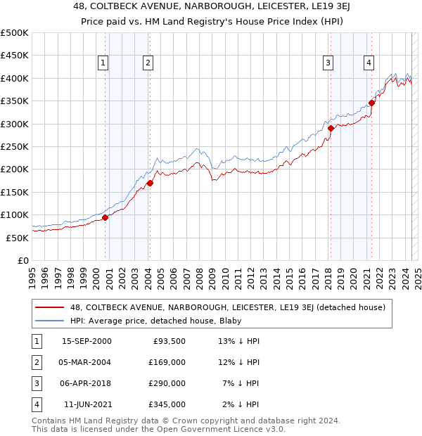 48, COLTBECK AVENUE, NARBOROUGH, LEICESTER, LE19 3EJ: Price paid vs HM Land Registry's House Price Index