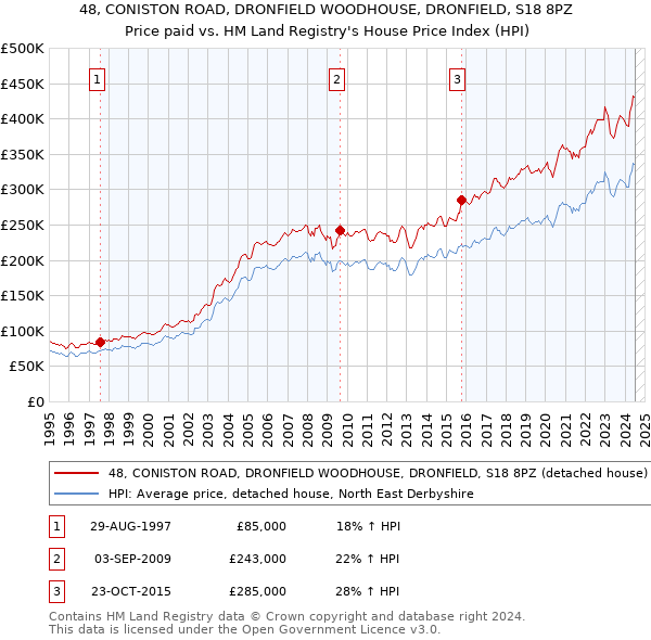 48, CONISTON ROAD, DRONFIELD WOODHOUSE, DRONFIELD, S18 8PZ: Price paid vs HM Land Registry's House Price Index