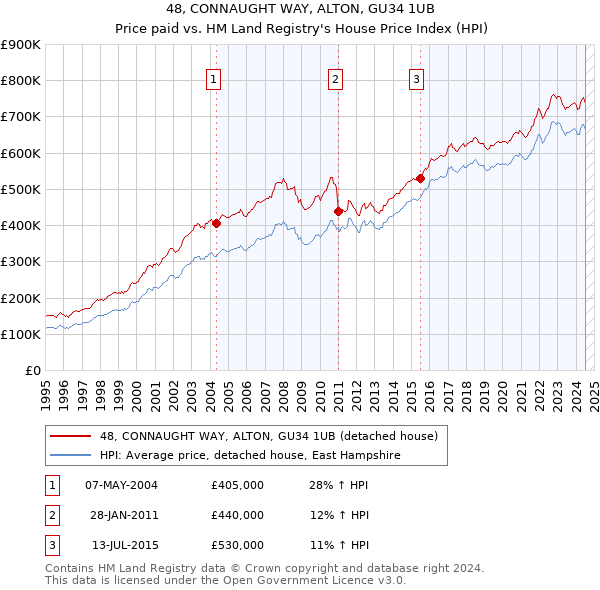 48, CONNAUGHT WAY, ALTON, GU34 1UB: Price paid vs HM Land Registry's House Price Index