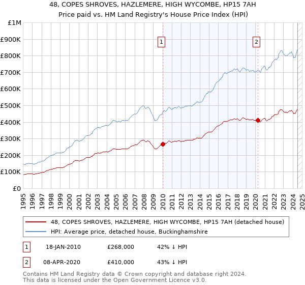 48, COPES SHROVES, HAZLEMERE, HIGH WYCOMBE, HP15 7AH: Price paid vs HM Land Registry's House Price Index