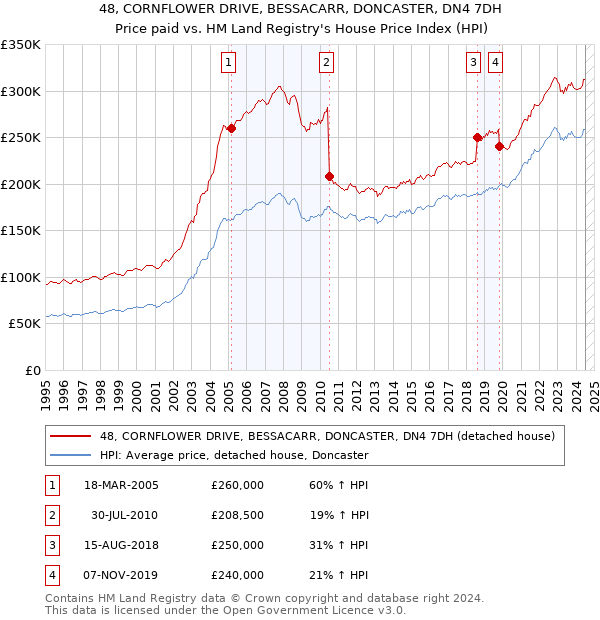 48, CORNFLOWER DRIVE, BESSACARR, DONCASTER, DN4 7DH: Price paid vs HM Land Registry's House Price Index