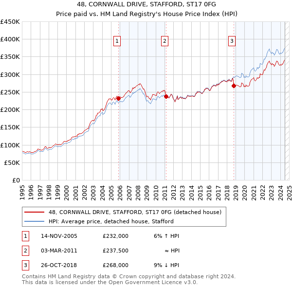 48, CORNWALL DRIVE, STAFFORD, ST17 0FG: Price paid vs HM Land Registry's House Price Index