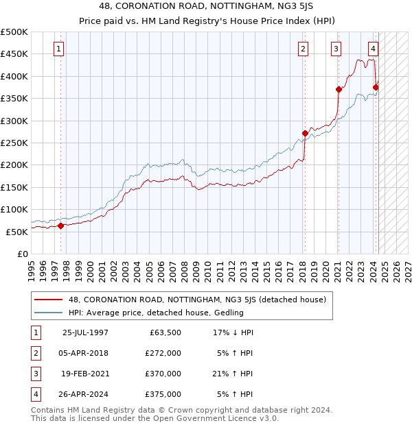 48, CORONATION ROAD, NOTTINGHAM, NG3 5JS: Price paid vs HM Land Registry's House Price Index