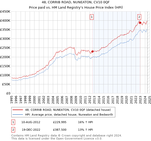 48, CORRIB ROAD, NUNEATON, CV10 0QF: Price paid vs HM Land Registry's House Price Index