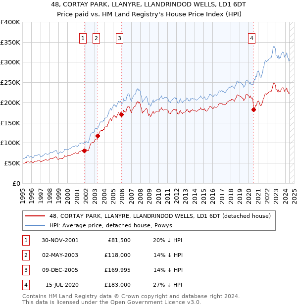 48, CORTAY PARK, LLANYRE, LLANDRINDOD WELLS, LD1 6DT: Price paid vs HM Land Registry's House Price Index