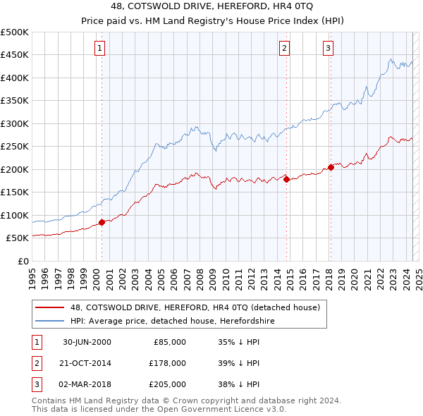 48, COTSWOLD DRIVE, HEREFORD, HR4 0TQ: Price paid vs HM Land Registry's House Price Index