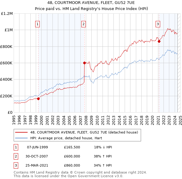 48, COURTMOOR AVENUE, FLEET, GU52 7UE: Price paid vs HM Land Registry's House Price Index