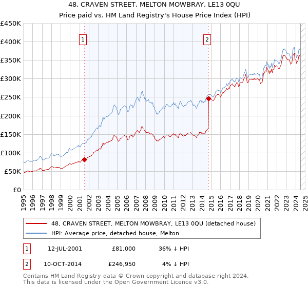 48, CRAVEN STREET, MELTON MOWBRAY, LE13 0QU: Price paid vs HM Land Registry's House Price Index