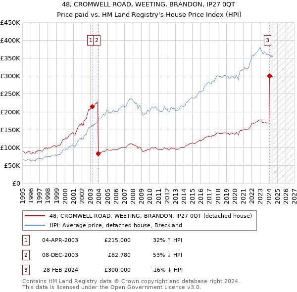 48, CROMWELL ROAD, WEETING, BRANDON, IP27 0QT: Price paid vs HM Land Registry's House Price Index