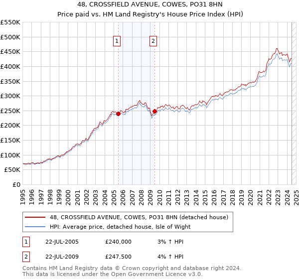 48, CROSSFIELD AVENUE, COWES, PO31 8HN: Price paid vs HM Land Registry's House Price Index