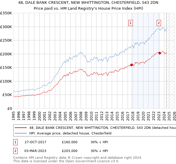 48, DALE BANK CRESCENT, NEW WHITTINGTON, CHESTERFIELD, S43 2DN: Price paid vs HM Land Registry's House Price Index