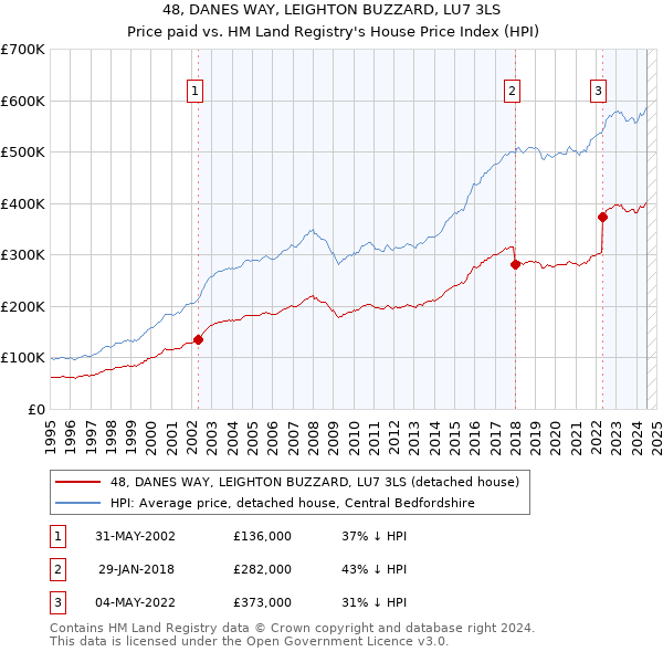 48, DANES WAY, LEIGHTON BUZZARD, LU7 3LS: Price paid vs HM Land Registry's House Price Index