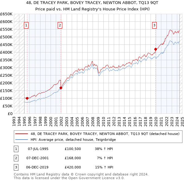 48, DE TRACEY PARK, BOVEY TRACEY, NEWTON ABBOT, TQ13 9QT: Price paid vs HM Land Registry's House Price Index